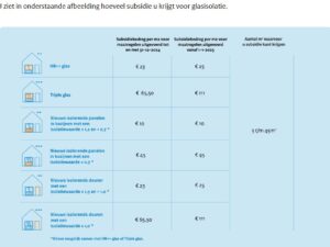 Subsidiebedragen 2025